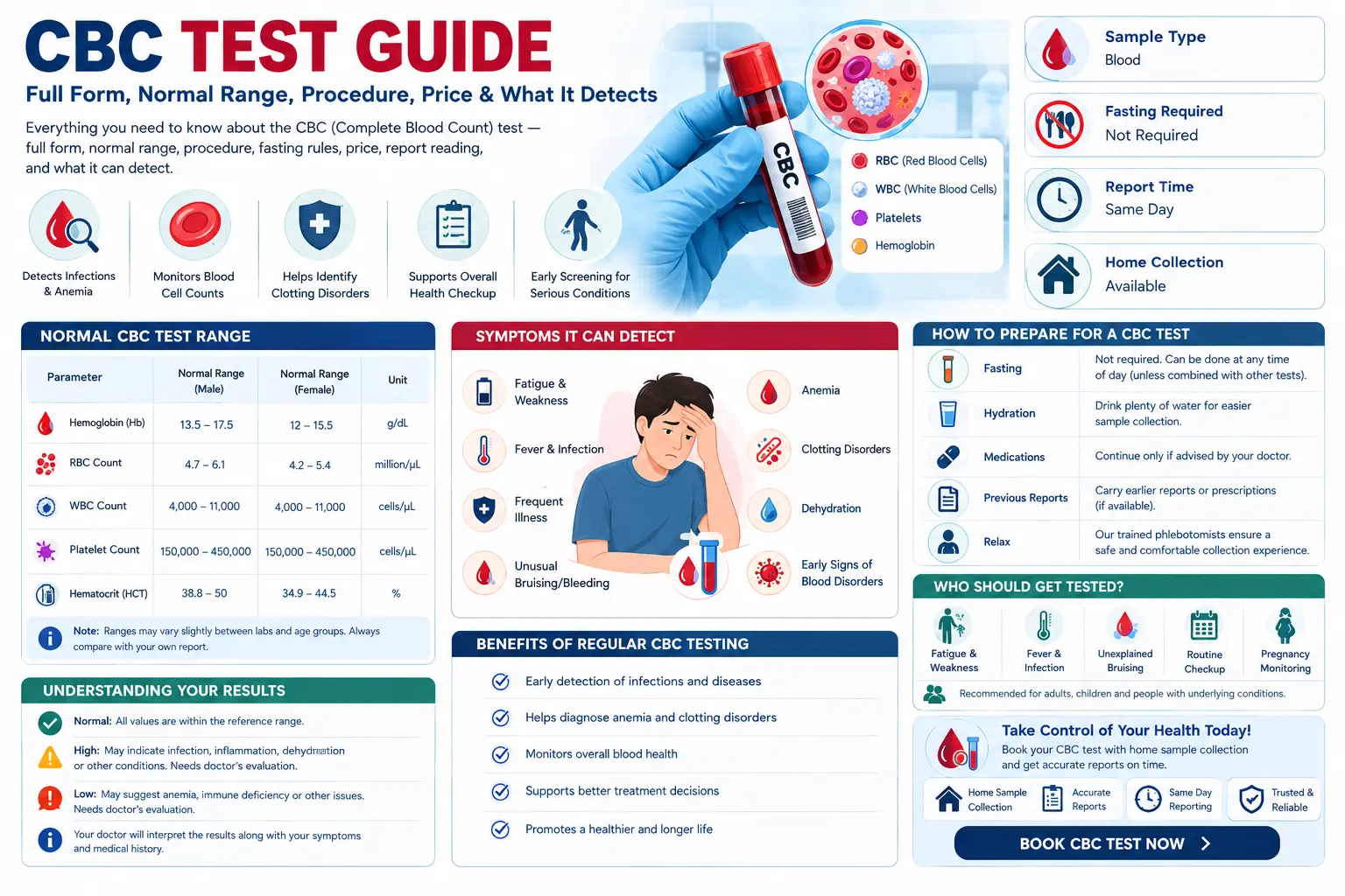 CBC Test Guide: Full Form, Normal Range, Procedure, Price & What It Detects