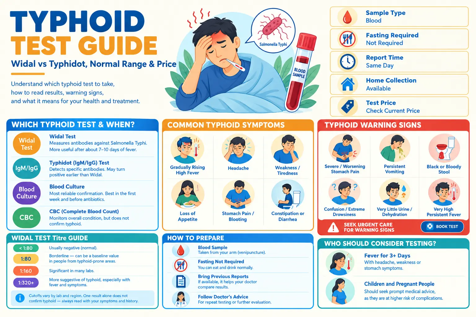 Typhoid Test: Widal vs Typhidot, Normal Range & Price